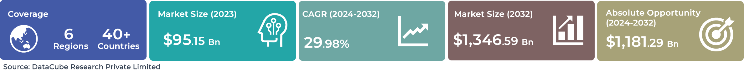Global Generative AI Market
