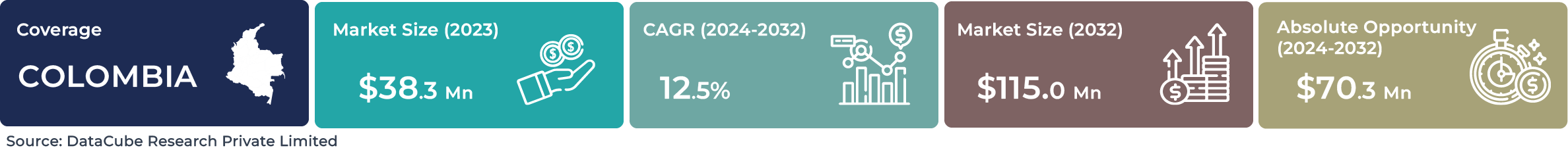 Colombia AI Image Recognition Market