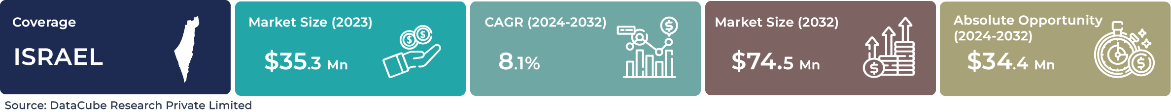 Israel AI Image Recognition Market