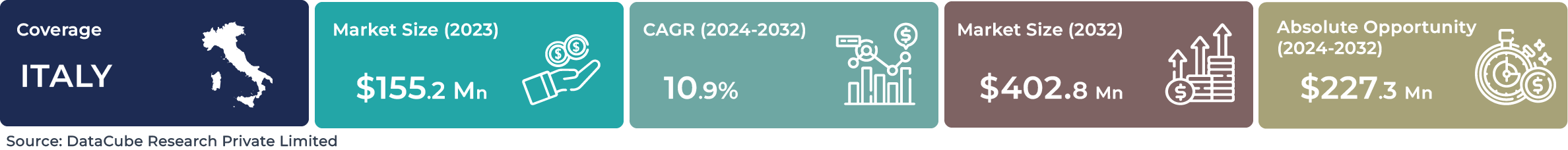 Italy AI Image Recognition Market