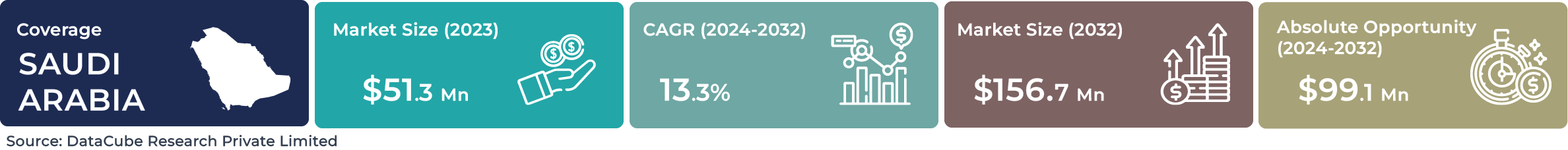 Saudi Arabia AI Image Recognition Market