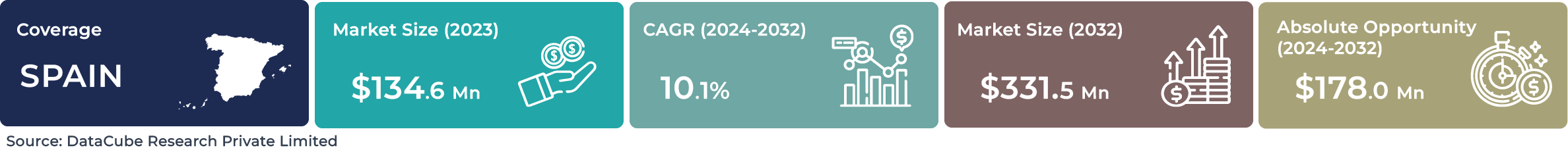 Spain AI Image Recognition Market