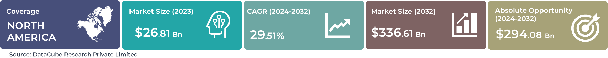 North America Generative AI Market