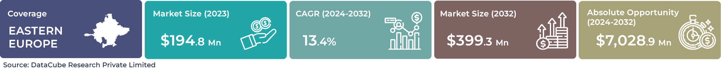 Eastern Europe AI Speech Recognition Market