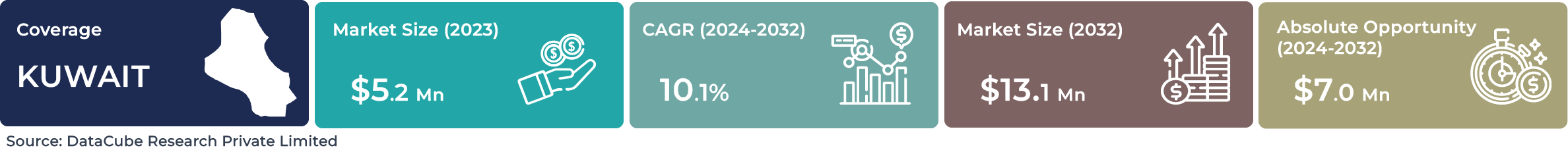 Kuwait AI Speech Recognition Market