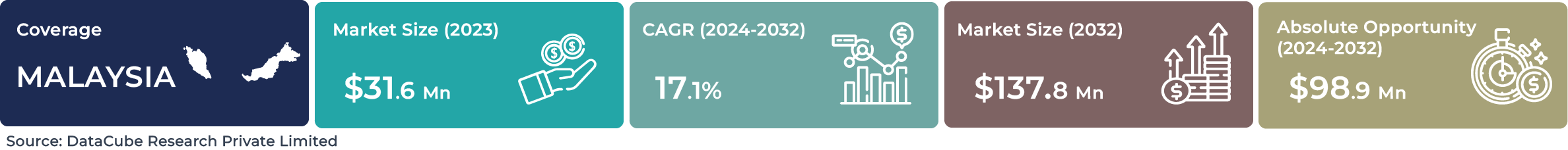 Malaysia AI Speech Recognition Market