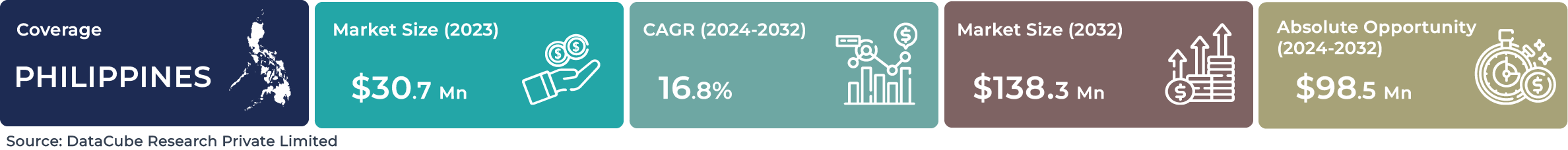 Philippines AI Speech Recognition Market