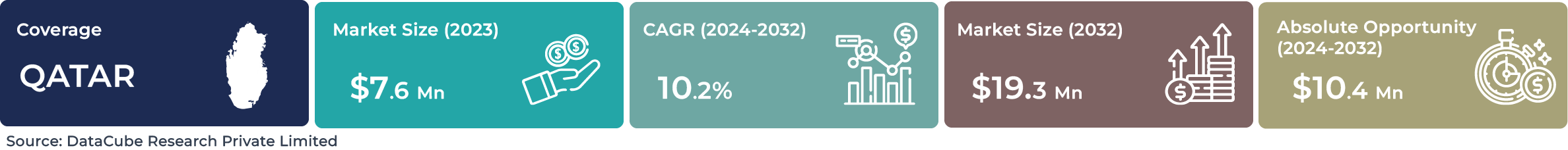 Qatar AI Speech Recognition Market