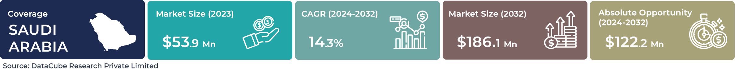 Saudi Arabia AI Speech Recognition Market