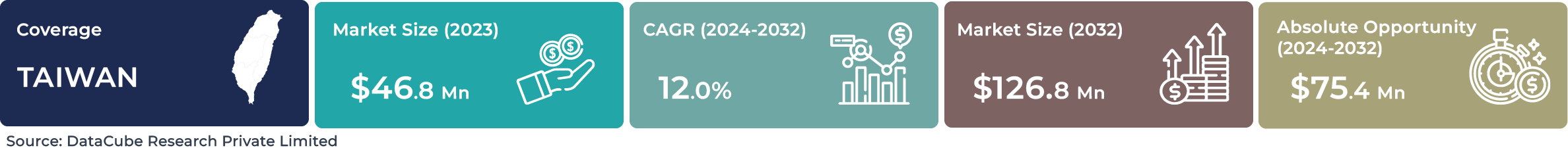 Taiwan AI Speech Recognition Market