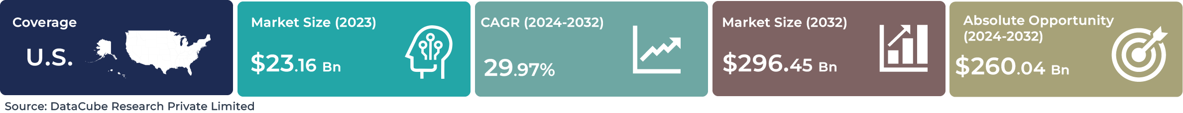 US Generative AI Market