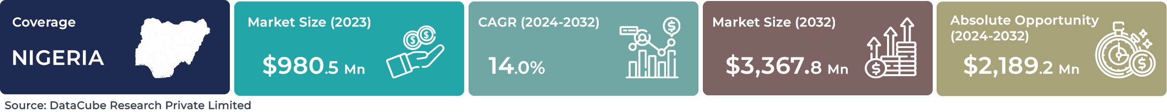 Nigeria Cloud Computer Market