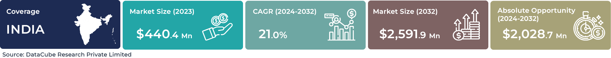 India AI Computer Vision Market