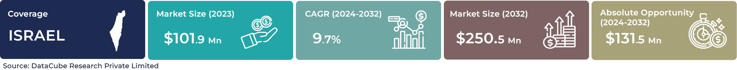 Israel AI Computer Vision Market