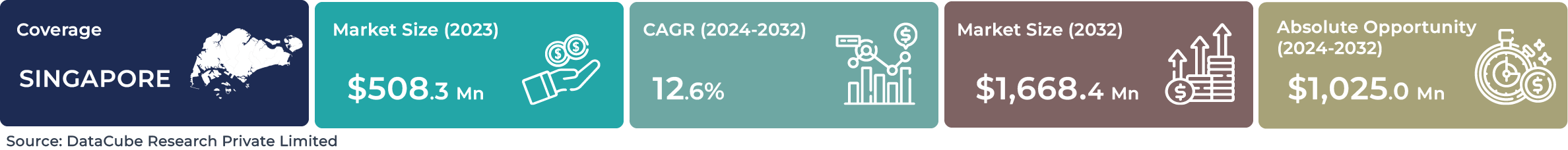Singapore AI Computer Vision Market
