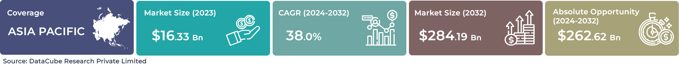Asia Pacific AI Machine Learning Market