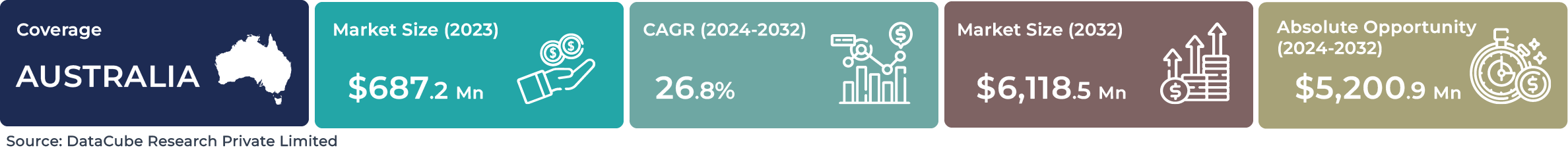 Australia AI Machine Learning Market