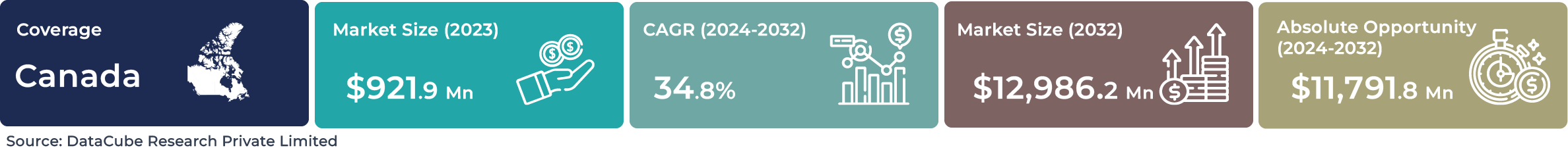 Canada AI Machine Learning Market
