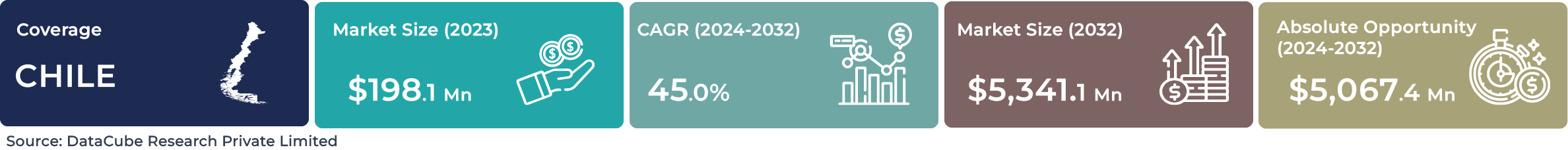 Chile AI Machine Learning Market