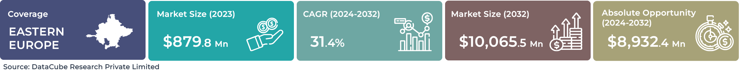Eastern Europe AI Machine Learning Market