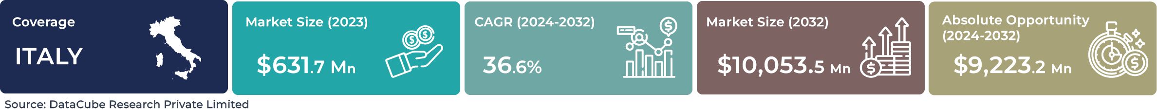 Italy AI Machine Learning Market