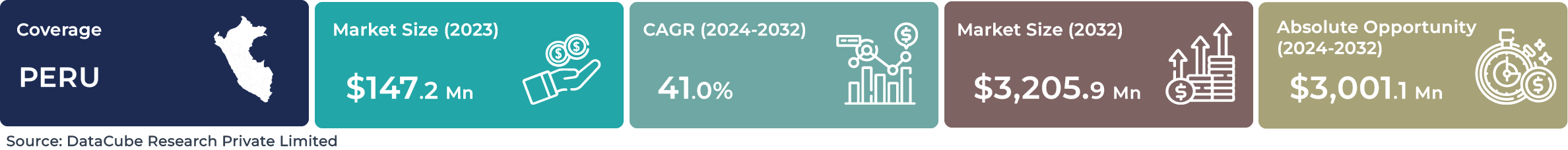 Peru AI Machine Learning Market