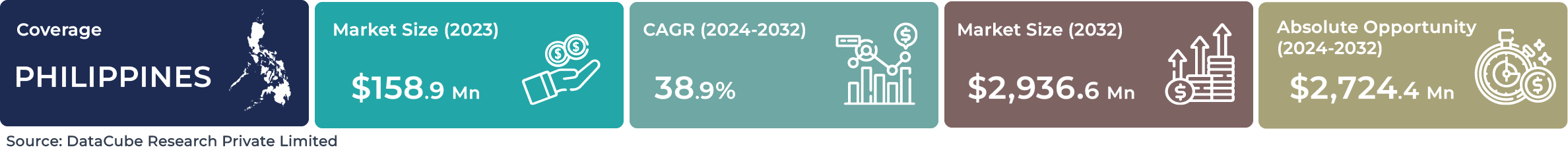 Philippines AI Machine Learning Market