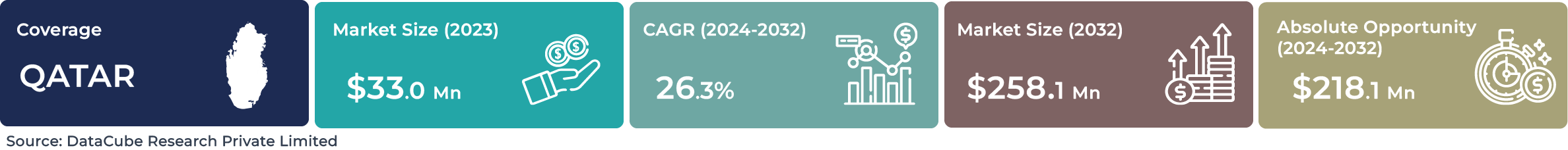 Qatar AI Machine Learning Market