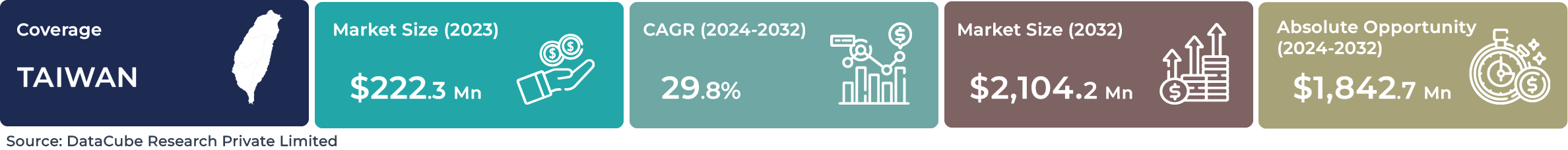 Taiwan AI Machine Learning Market