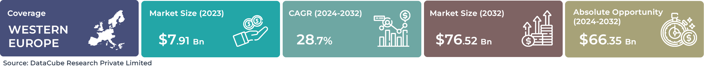 Western Europe AI Machine Learning Market