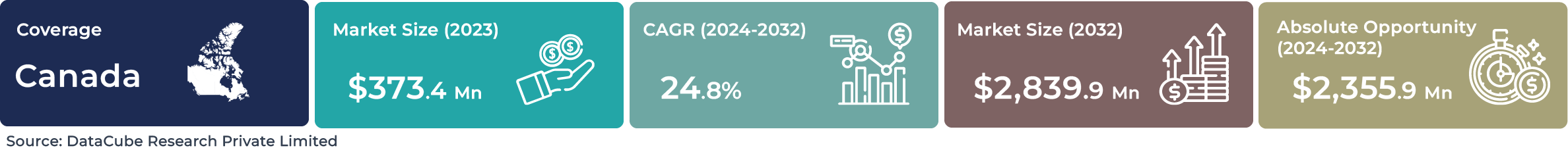 Canada AI Speech-based NLP Market