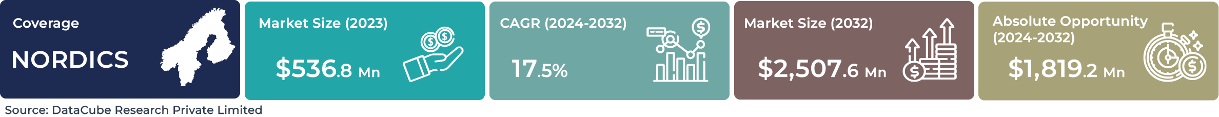 Nordics AI Speech-based NLP Market