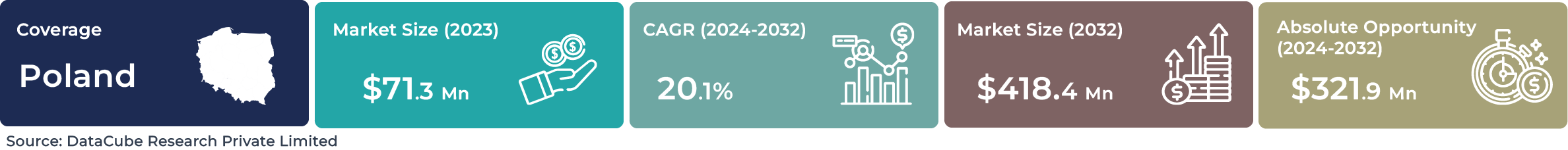 Poland AI Speech-based NLP Market