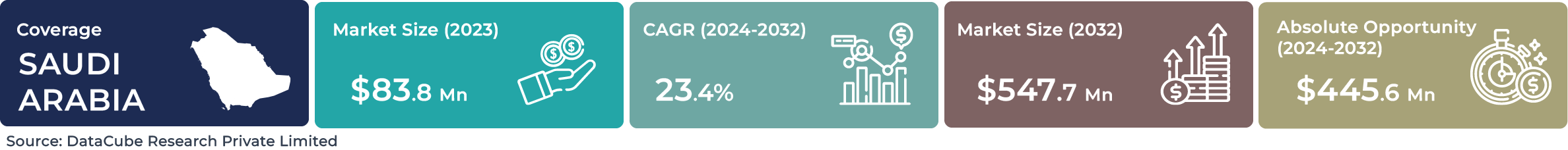 Saudi Arabia AI Speech-based NLP Market