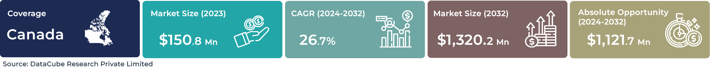 Canada AI Text-based NLP Market