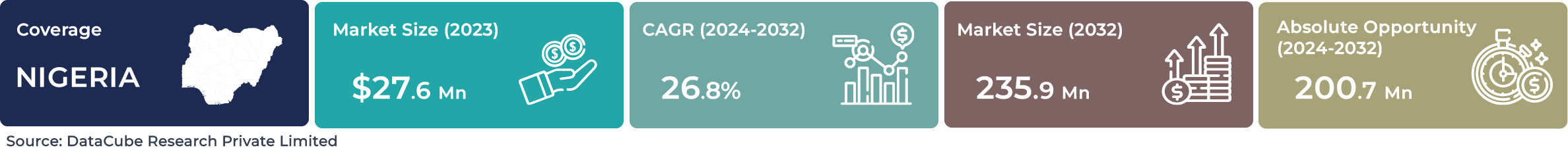 Nigeria AI Text-based NLP Market