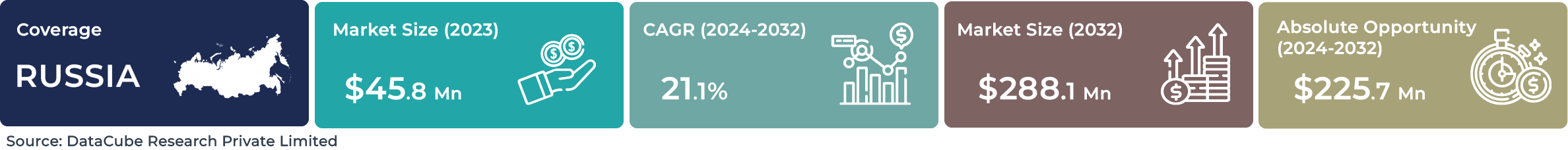 Russia AI Text-based NLP Market