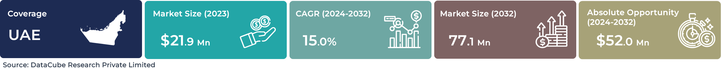 UAE AI Text-based NLP Market
