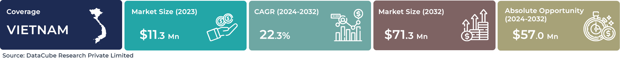 Vietnam AI Text-based NLP Market