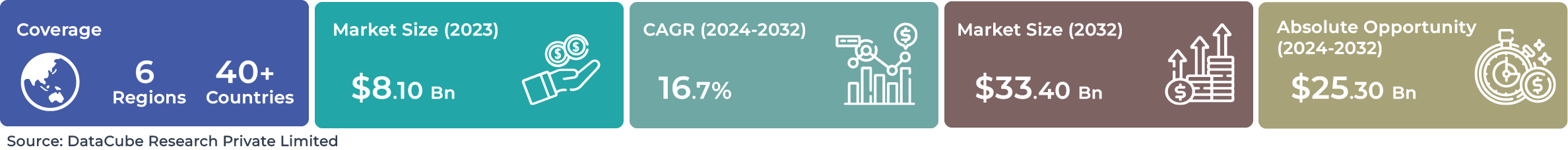 Global Virtual Machine Market